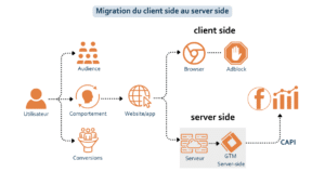 Migration du client side vers le server side